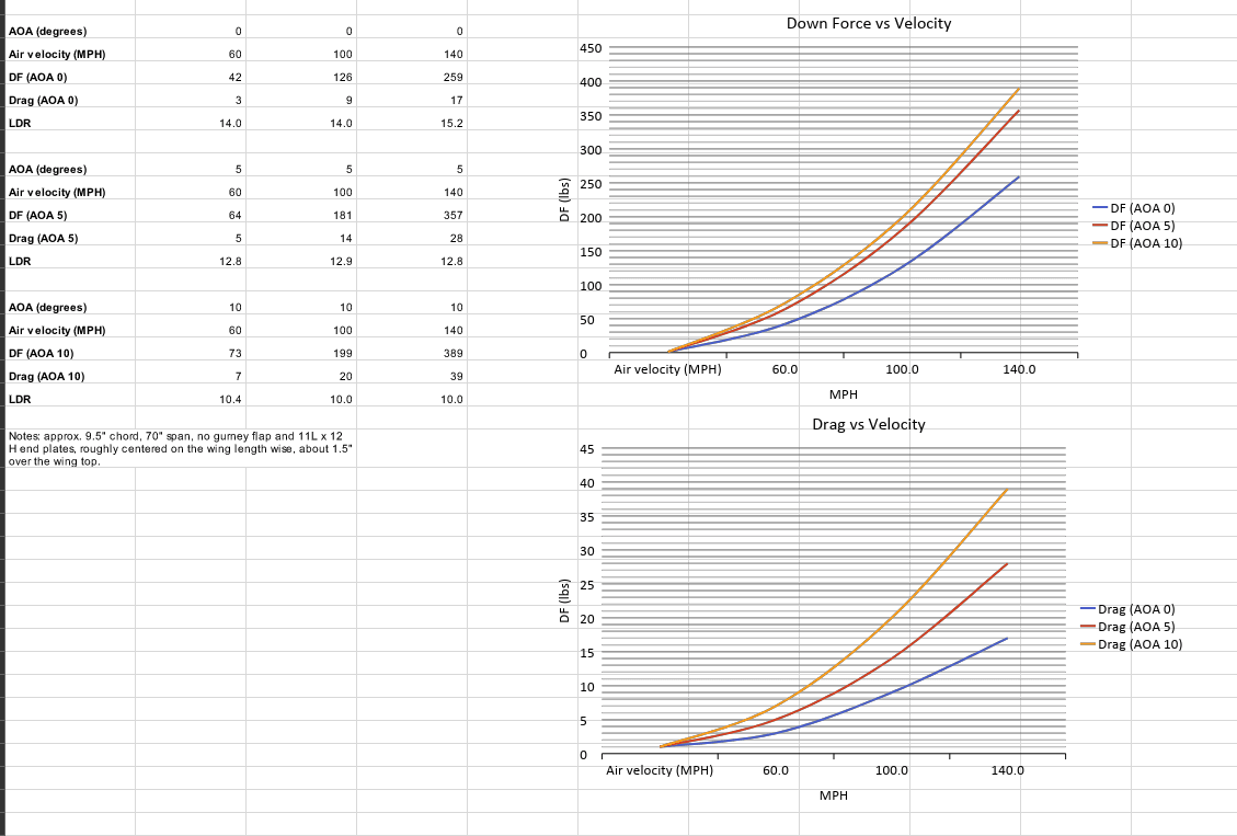 The Mustang Big Wang Kit '10-14 S197 II by 9livesracing includes a comprehensive spreadsheet that features detailed data tables and graphs. The tables list air velocity (MPH) alongside various aerodynamic properties such as Angle of Attack (AOA) in degrees, up force, drag, and the lift-to-drag (L/D) ratio. Additionally, the graphs illustrate Down Force and Drag versus Velocity, providing insight into how these variables fluctuate with changes in air velocity for high-performance airfoil analysis.