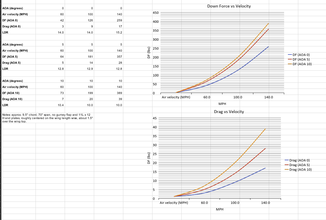 A spreadsheet for the 9livesracing GR86 / BRZ Wang Kit '22+ includes two graphs: "Down Force vs Velocity" and "Drag vs Velocity," each charting data for performance airfoils at angles of attack (AOA) of 0, 5, and 10 degrees. Tables displayed above the graphs provide values for parameters such as AOA, lift, drag, and lift-to-drag ratio (LDR), along with additional notes.