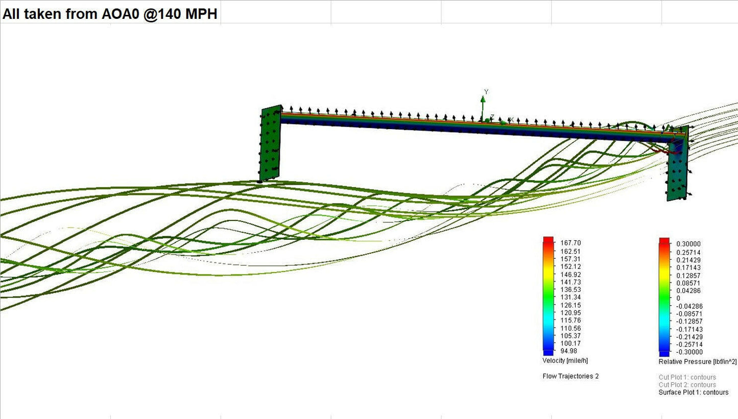 Behold the CFD simulation image showcasing airflow around a complex structure that features extruded aluminum wings from the GR86 / BRZ Wang Kit '22+ by 9livesracing. The green streamlines illustrate flow trajectories at 140 MPH, with colors representing velocity. A color bar on the right displays velocity and relative pressure values within a specified range, while X, Y, and Z axes are clearly labeled.