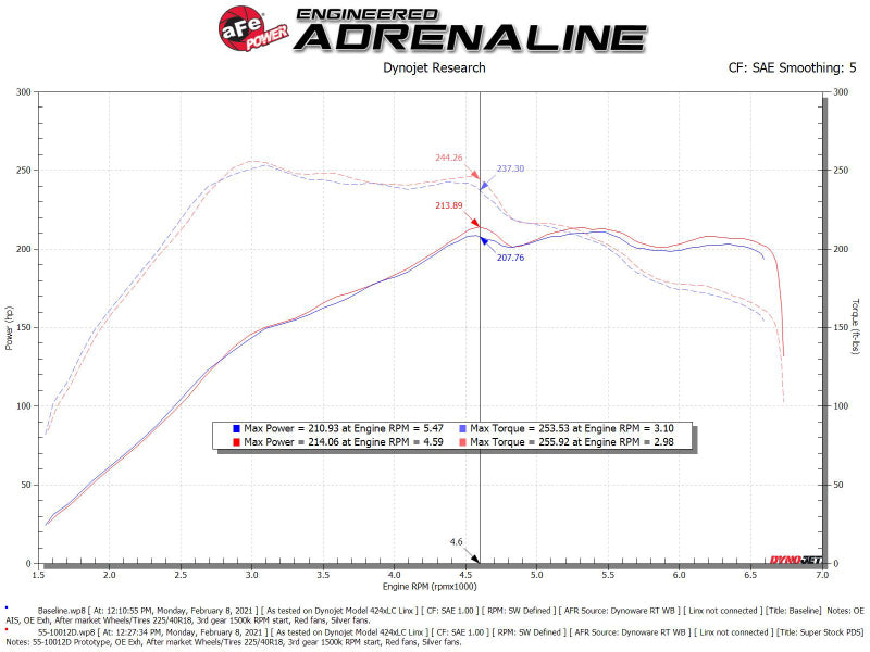 aFe Super Stock Induction System Pro Dry S Media Volkswagen GTI (MKVII) 15-21 L4-2.0L (t)